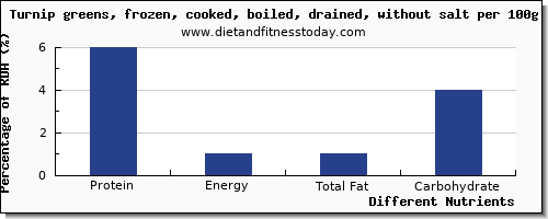 chart to show highest protein in turnip greens per 100g